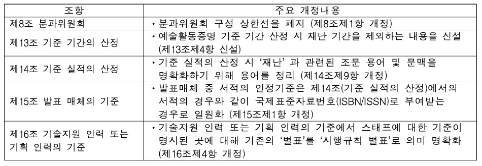 - 제8조 분과위원회 주요 개정내용: 분과위원회 구성 상한선을 폐지 (제8조제1항 개정) / - 제13조 기준 기간의 산정 주요 개정내용: 예술활동증명 기준 기간 산정 시 재난 기간을 제외하는 내용을 신설 (제13조제4항 신설) / - 제14조 기준 실적의 산정 주요 개정내용: 기준 실적의 산정 시 ‘재난’ 과 관련된 조문 용어 및 문맥을 명확화하기 위해 용어를 정리 (제14조제9항 개정) / - 제15조 발표 매체의 기준 주요 개정내용: 발표매체 중 서적의 인정기준은 제14조(기준 실적의 산정)에서의 서적의 경우와 같이 국제표준자료번호(ISBN/ISSN)로 부여받는 경우로 일원화 (제15조제1항 개정) / - 제16조 기술지원 인력 또는 기획 인력의 기준 주요 개정내용: 기술지원 인력 또는 기획 인력의 기준에서 스태프에 대한 기준이 명시된 곳에 대해 기존의 ‘별표’를 ‘시행규칙 별표’로 의미 명확화 (제16조제4항 개정)